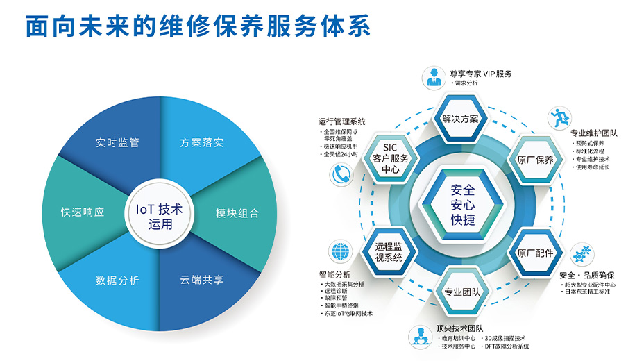 维保体系